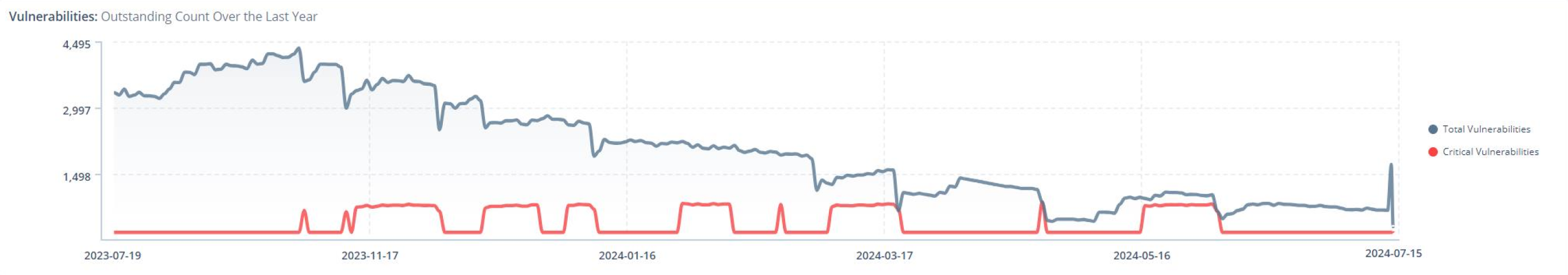 executive reporting vulnerability count over time