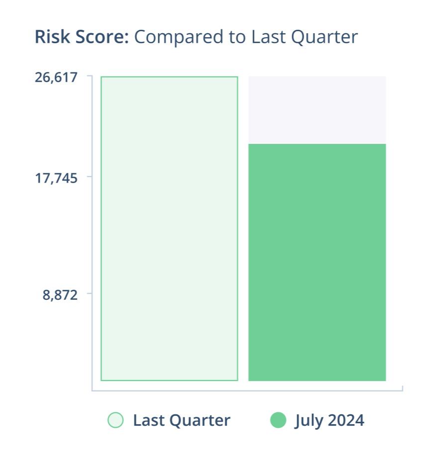 executive reporting risk score compared to last quarter