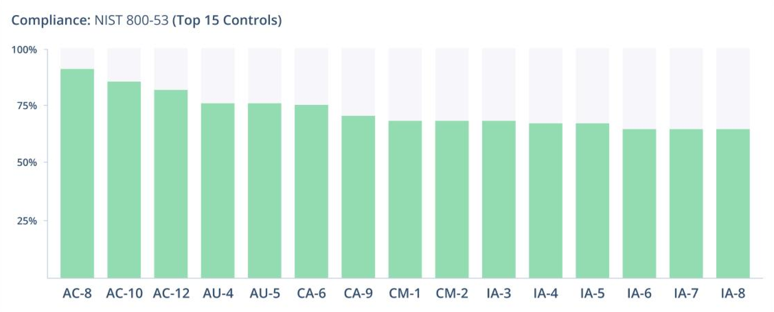 executive reporting top 15 nist 800-53 compliance scores